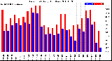 Milwaukee Weather Dew Point<br>Daily High/Low