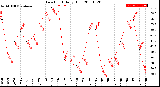 Milwaukee Weather Dew Point<br>Daily High