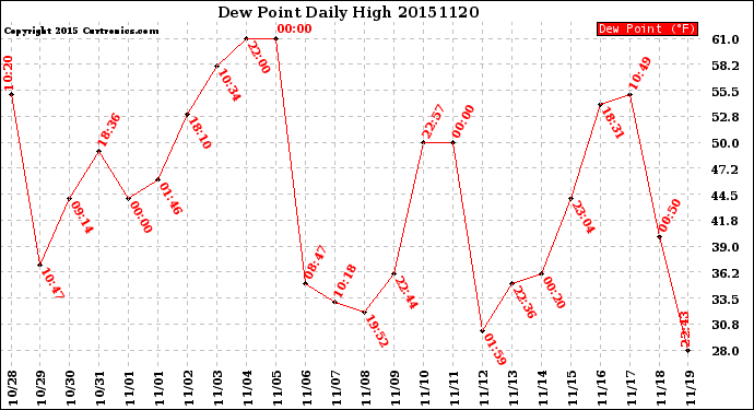 Milwaukee Weather Dew Point<br>Daily High