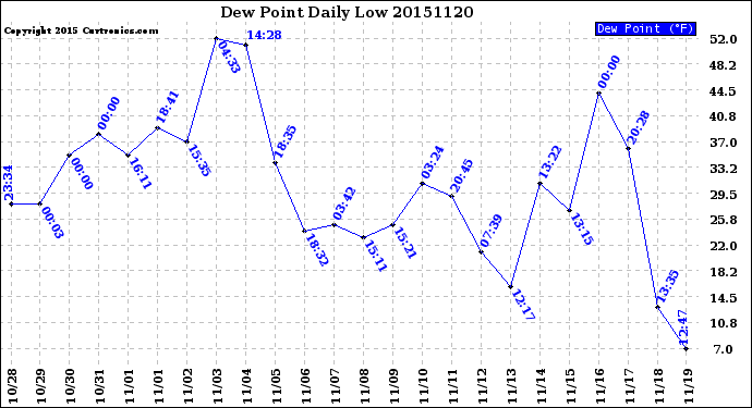 Milwaukee Weather Dew Point<br>Daily Low