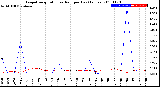 Milwaukee Weather Evapotranspiration<br>vs Rain per Day<br>(Inches)