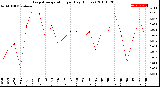 Milwaukee Weather Evapotranspiration<br>per Day (Inches)