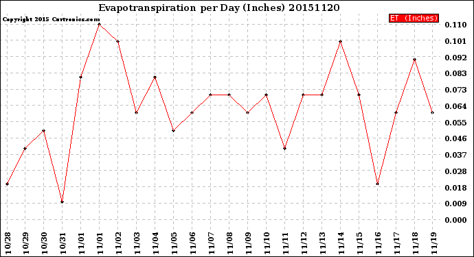 Milwaukee Weather Evapotranspiration<br>per Day (Inches)