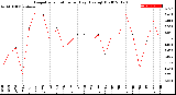 Milwaukee Weather Evapotranspiration<br>per Day (Ozs sq/ft)