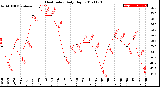 Milwaukee Weather Heat Index<br>Daily High