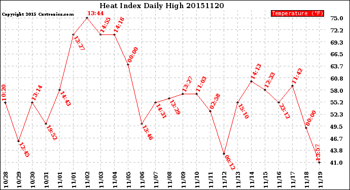 Milwaukee Weather Heat Index<br>Daily High