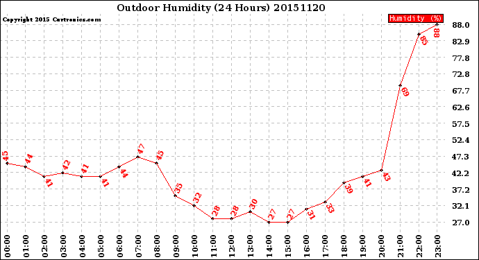 Milwaukee Weather Outdoor Humidity<br>(24 Hours)