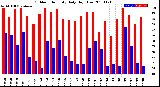 Milwaukee Weather Outdoor Humidity<br>Daily High/Low