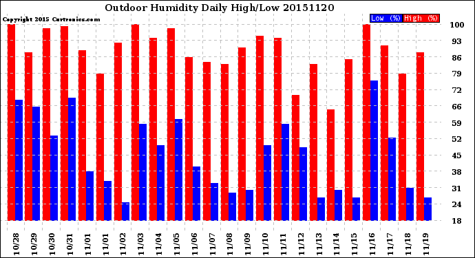 Milwaukee Weather Outdoor Humidity<br>Daily High/Low