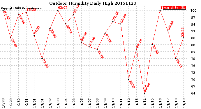 Milwaukee Weather Outdoor Humidity<br>Daily High