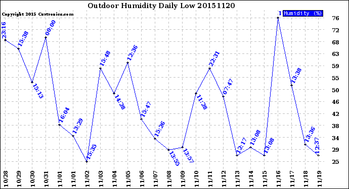 Milwaukee Weather Outdoor Humidity<br>Daily Low