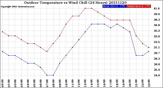 Milwaukee Weather Outdoor Temperature<br>vs Wind Chill<br>(24 Hours)