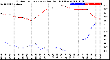 Milwaukee Weather Outdoor Temperature<br>vs Dew Point<br>(24 Hours)