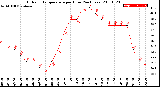 Milwaukee Weather Outdoor Temperature<br>per Hour<br>(24 Hours)