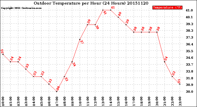 Milwaukee Weather Outdoor Temperature<br>per Hour<br>(24 Hours)