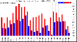 Milwaukee Weather Outdoor Temperature<br>Daily High/Low