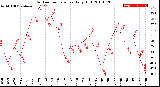 Milwaukee Weather Outdoor Temperature<br>Daily High