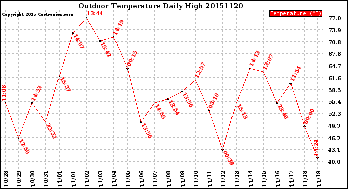 Milwaukee Weather Outdoor Temperature<br>Daily High