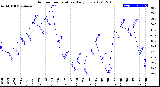 Milwaukee Weather Outdoor Temperature<br>Daily Low