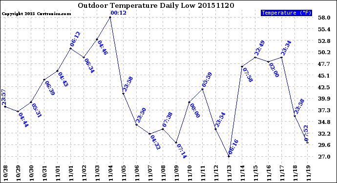 Milwaukee Weather Outdoor Temperature<br>Daily Low