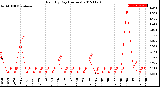 Milwaukee Weather Rain<br>By Day<br>(Inches)