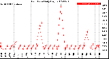 Milwaukee Weather Rain Rate<br>Daily High