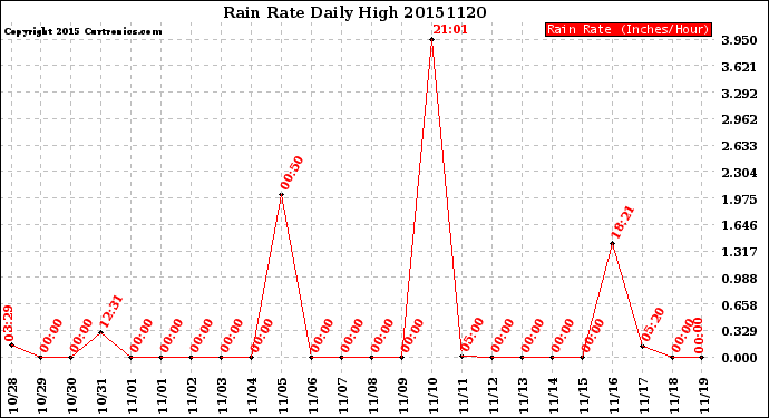Milwaukee Weather Rain Rate<br>Daily High