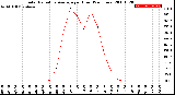 Milwaukee Weather Solar Radiation Average<br>per Hour<br>(24 Hours)