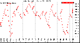 Milwaukee Weather Solar Radiation<br>Daily