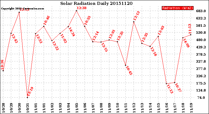 Milwaukee Weather Solar Radiation<br>Daily