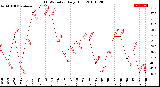 Milwaukee Weather THSW Index<br>Daily High