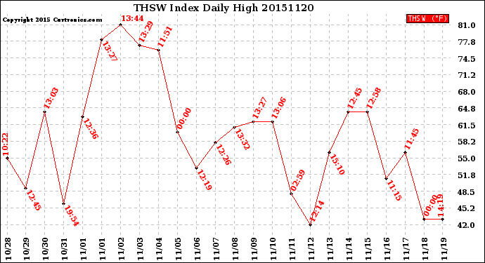 Milwaukee Weather THSW Index<br>Daily High