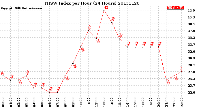 Milwaukee Weather THSW Index<br>per Hour<br>(24 Hours)