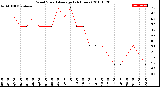 Milwaukee Weather Wind Speed<br>Average<br>(24 Hours)