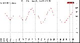 Milwaukee Weather Wind Direction<br>(By Day)