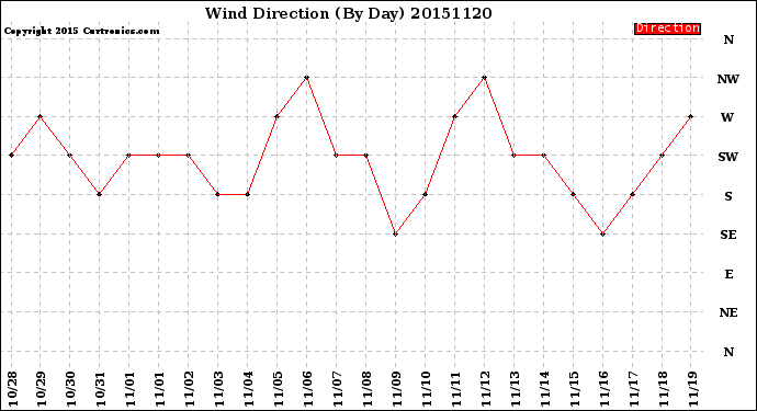 Milwaukee Weather Wind Direction<br>(By Day)