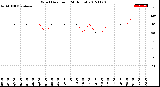 Milwaukee Weather Wind Direction<br>(24 Hours)