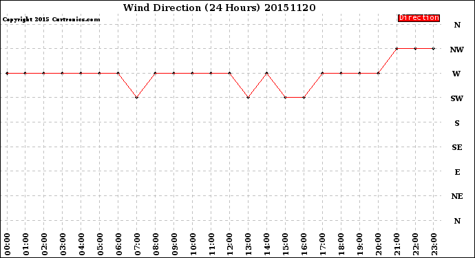 Milwaukee Weather Wind Direction<br>(24 Hours)