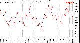 Milwaukee Weather Wind Speed<br>Daily High