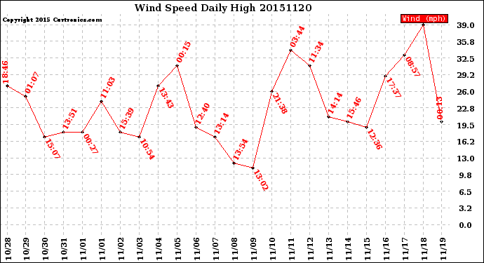 Milwaukee Weather Wind Speed<br>Daily High