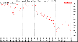 Milwaukee Weather Wind Speed<br>Hourly High<br>(24 Hours)