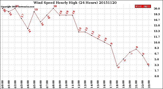 Milwaukee Weather Wind Speed<br>Hourly High<br>(24 Hours)