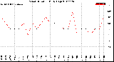 Milwaukee Weather Wind Direction<br>Daily High