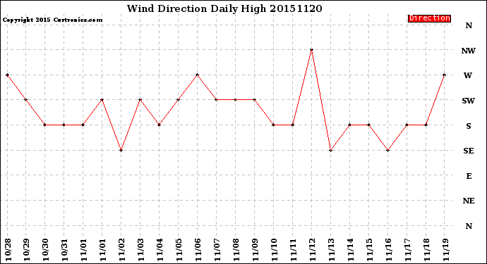 Milwaukee Weather Wind Direction<br>Daily High