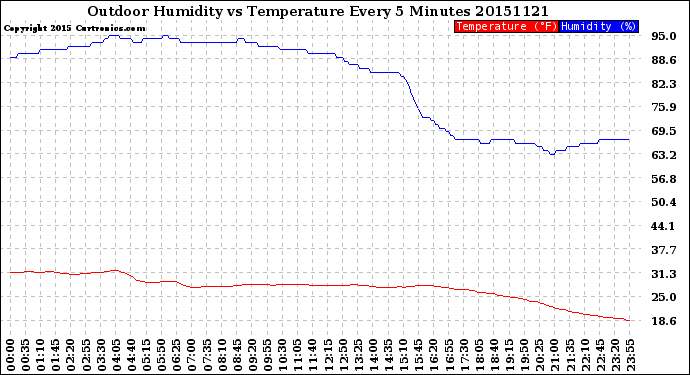 Milwaukee Weather Outdoor Humidity<br>vs Temperature<br>Every 5 Minutes