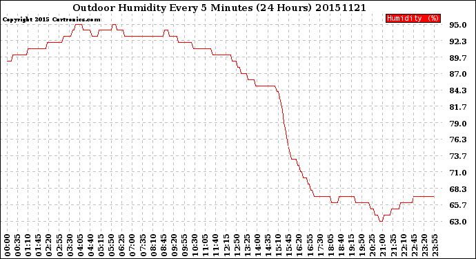 Milwaukee Weather Outdoor Humidity<br>Every 5 Minutes<br>(24 Hours)