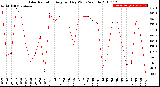 Milwaukee Weather Solar Radiation<br>Avg per Day W/m2/minute