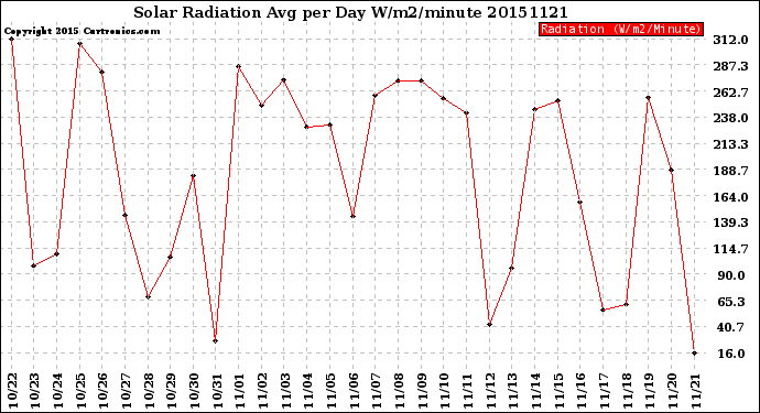 Milwaukee Weather Solar Radiation<br>Avg per Day W/m2/minute