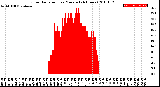 Milwaukee Weather Solar Radiation<br>per Minute<br>(24 Hours)