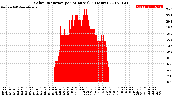 Milwaukee Weather Solar Radiation<br>per Minute<br>(24 Hours)